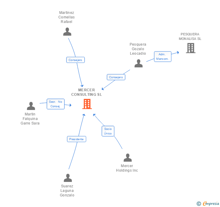 Vinculaciones societarias de MERCER CONSULTING SL