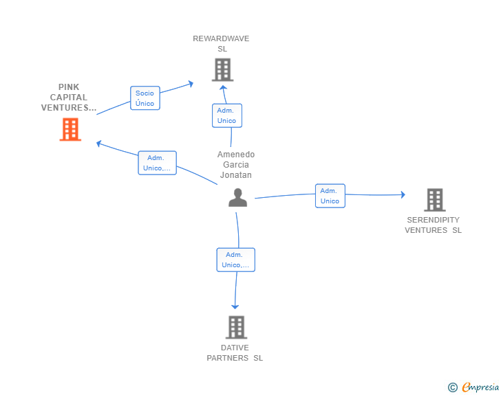 Vinculaciones societarias de PINK CAPITAL VENTURES SL