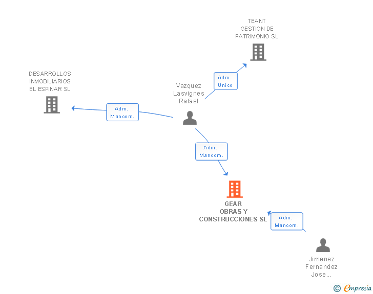 Vinculaciones societarias de GEAR OBRAS Y CONSTRUCCIONES SL