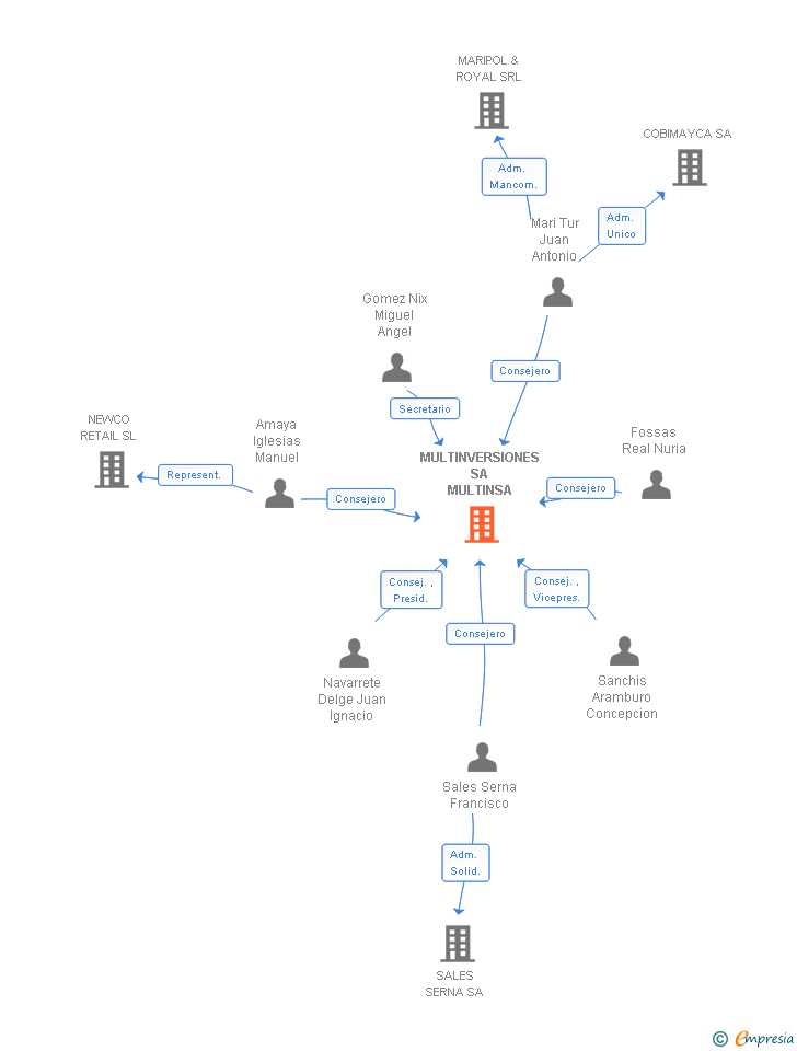 Vinculaciones societarias de MULTINVERSIONES SA MULTINSA