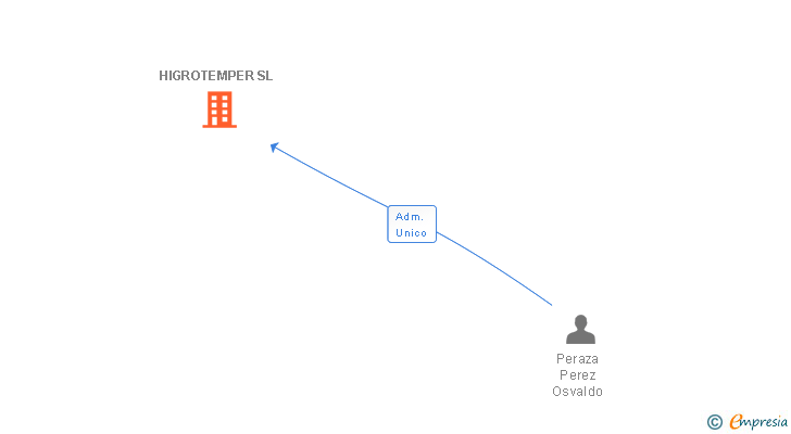 Vinculaciones societarias de HIGROTEMPER SL