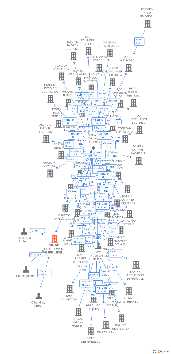 Vinculaciones societarias de FUTURE ELECTRONICS DISTRIBUTION (SPAIN) SL