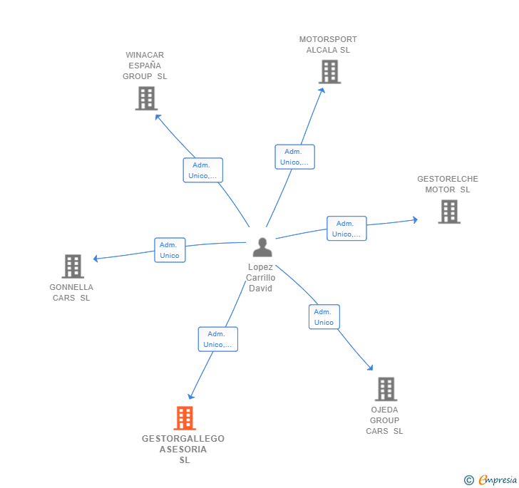 Vinculaciones societarias de GESTORGALLEGO ASESORIA SL