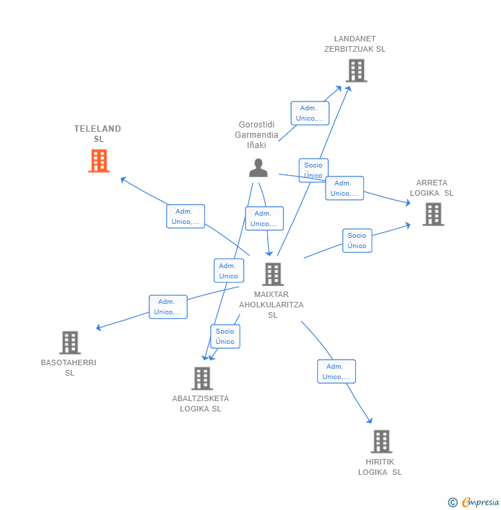 Vinculaciones societarias de TELELAND SL
