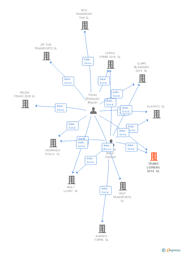 Vinculaciones societarias de TRANS LEIRBAG 2014 SL