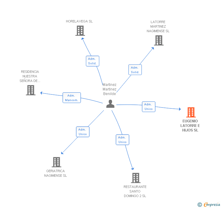 Vinculaciones societarias de EUGENIO LATORRE E HIJOS SL