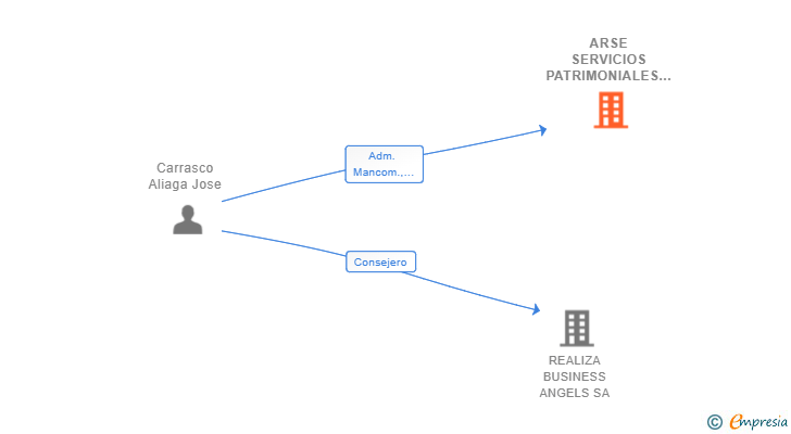 Vinculaciones societarias de ARSE SERVICIOS PATRIMONIALES SL