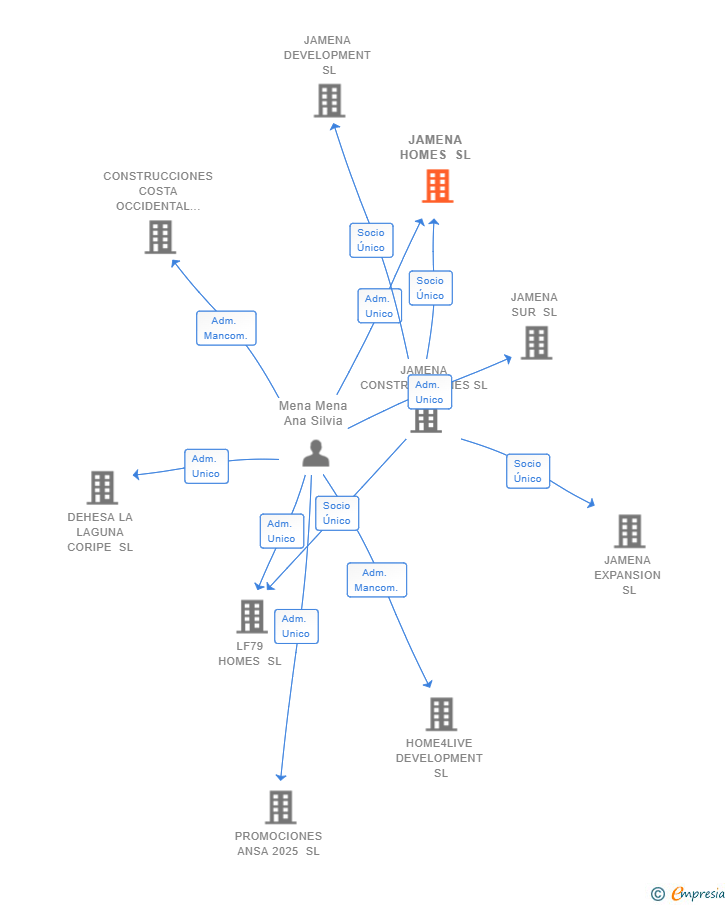 Vinculaciones societarias de JAMENA HOMES SL