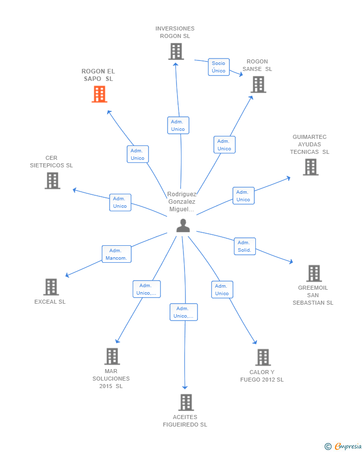 Vinculaciones societarias de ROGON EL SAPO SL