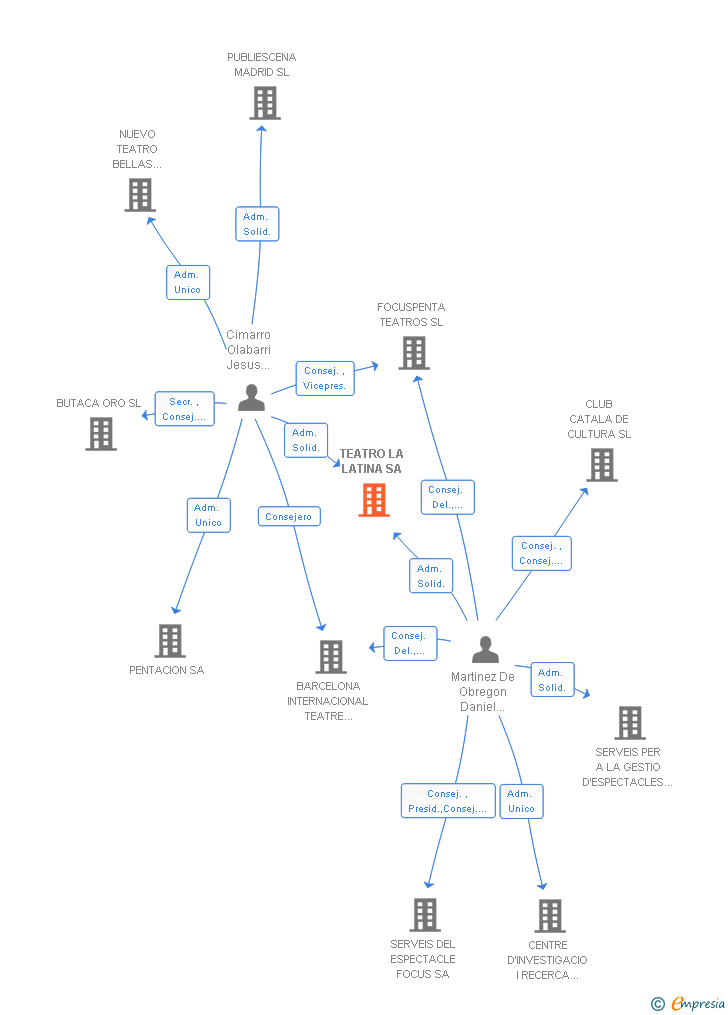 Vinculaciones societarias de TEATRO LA LATINA SA