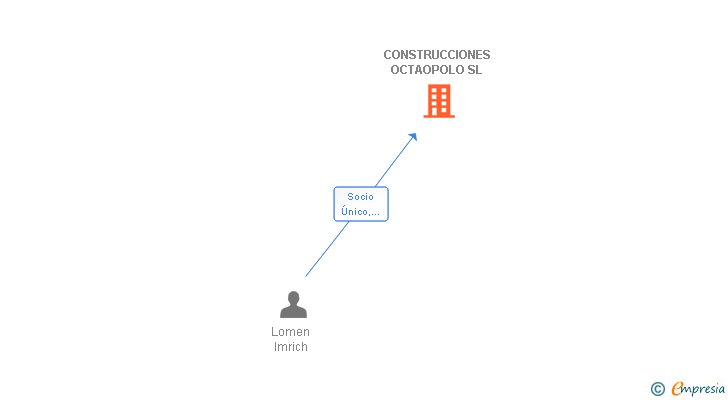 Vinculaciones societarias de CONSTRUCCIONES OCTAOPOLO SL