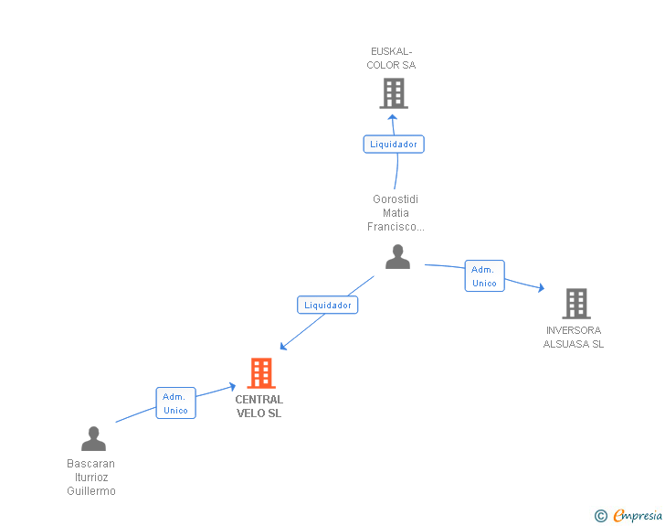 Vinculaciones societarias de CENTRAL VELO SL