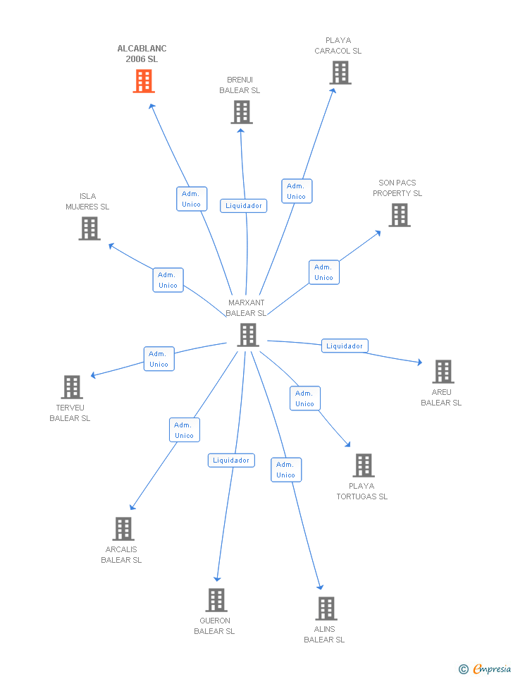 Vinculaciones societarias de ALCABLANC 2006 SL