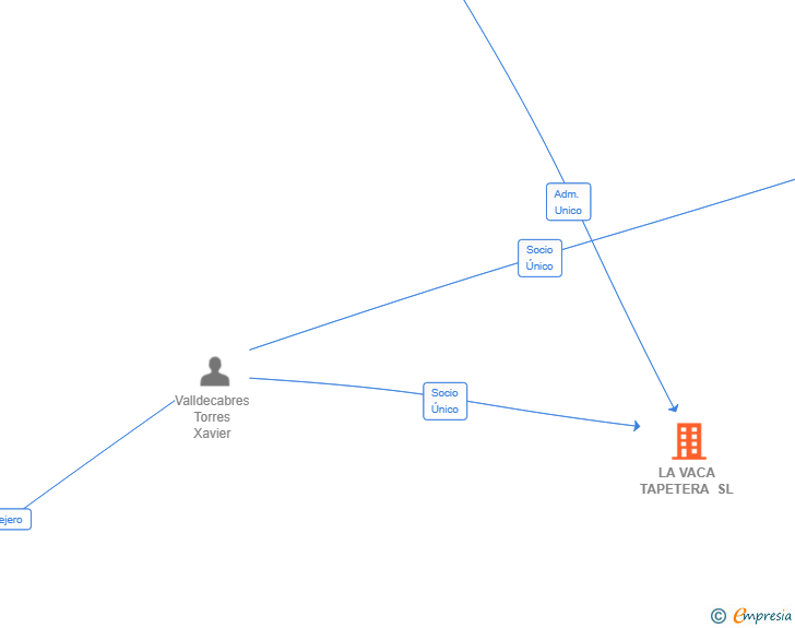 Vinculaciones societarias de LA VACA TAPETERA SL