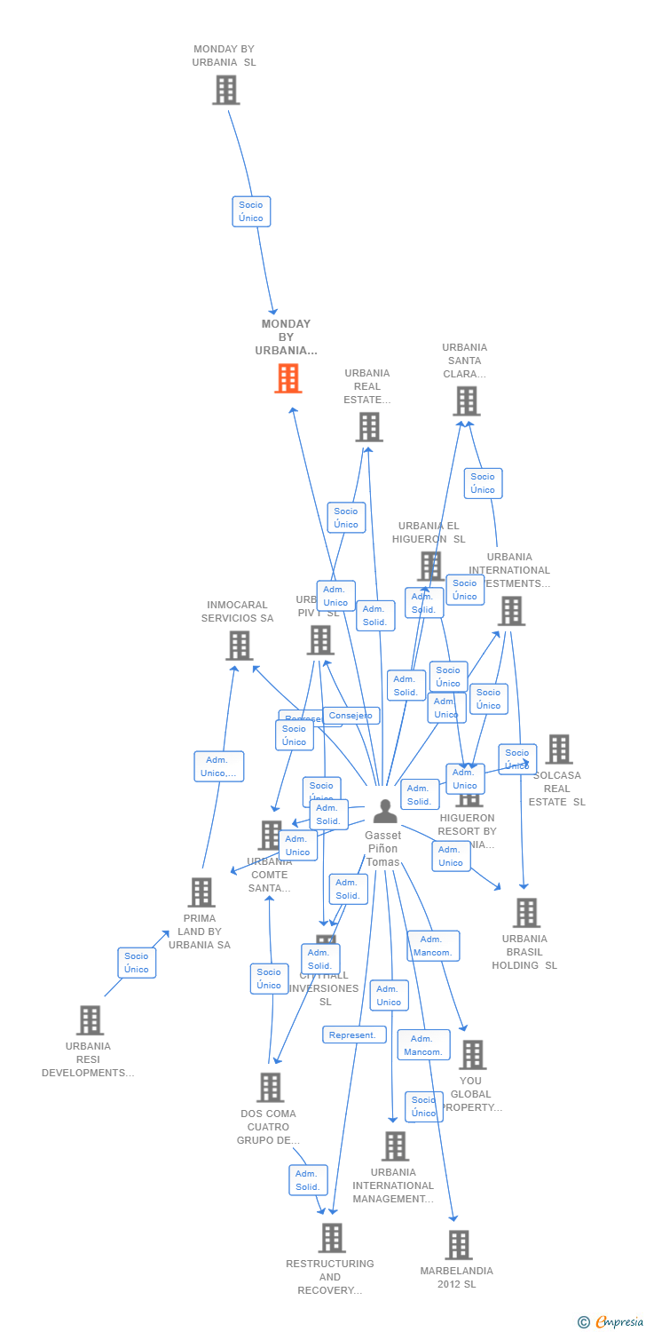 Vinculaciones societarias de MONDAY WORKSPACES 2 SL