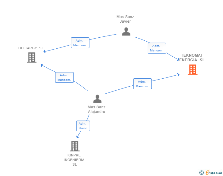 Vinculaciones societarias de TEKNOMAT ENERGIA SL