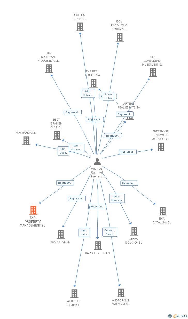 Vinculaciones societarias de EXA PROPERTY MANAGEMENT SL (EXTINGUIDA)
