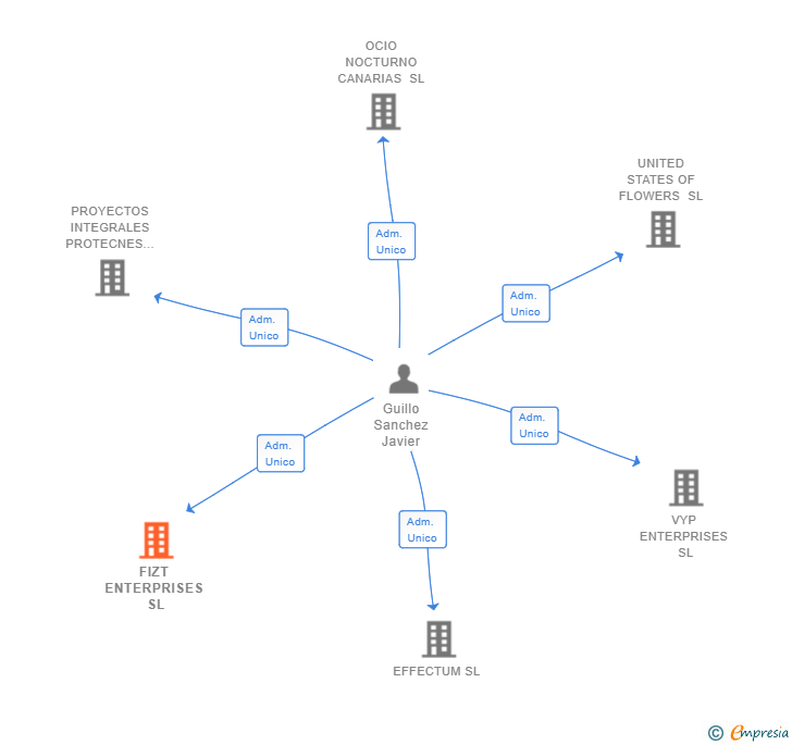 Vinculaciones societarias de FIZT ENTERPRISES SL