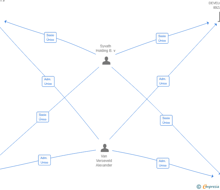 Vinculaciones societarias de SLX DEVELOPMENTS IBIZA II SL