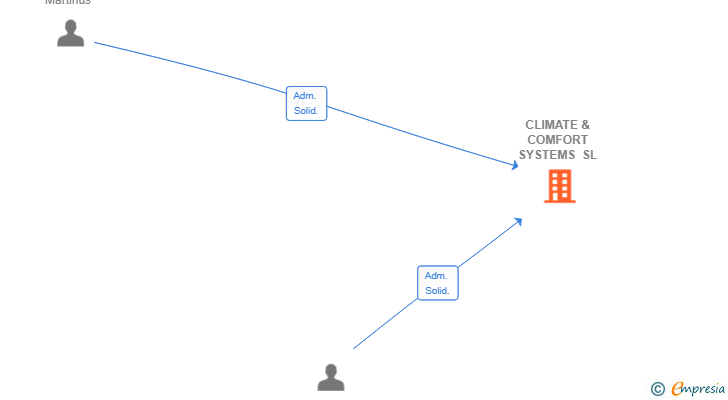 Vinculaciones societarias de CLIMATE & COMFORT SYSTEMS SL