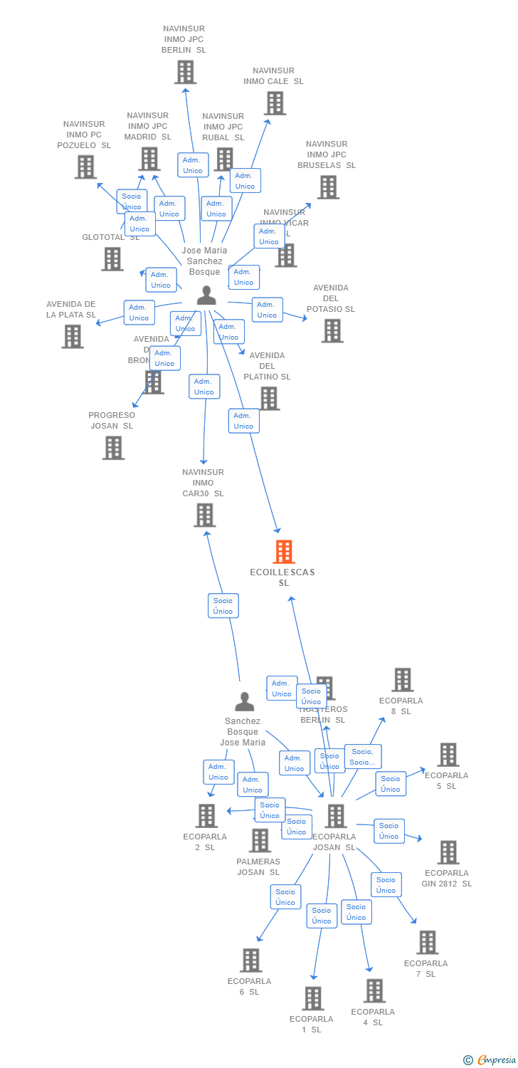 Vinculaciones societarias de ECOILLESCAS SL