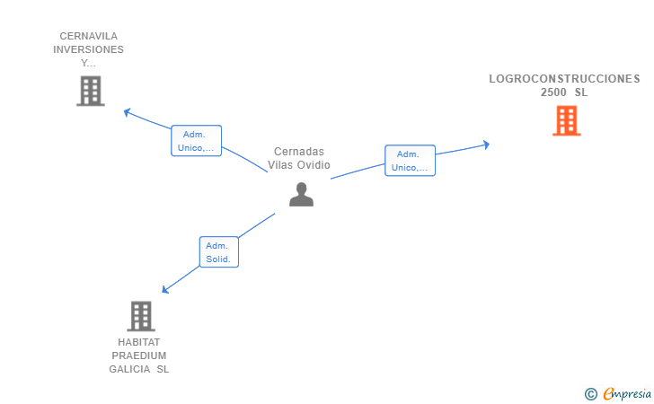 Vinculaciones societarias de LOGROCONSTRUCCIONES 2500 SL