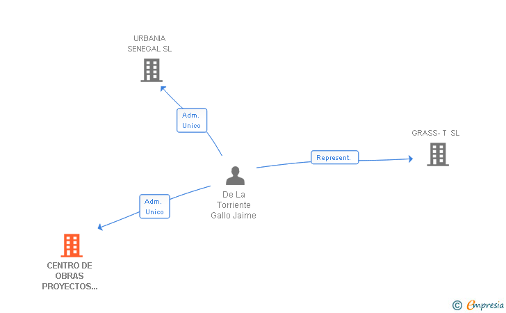 Vinculaciones societarias de CENTRO DE OBRAS PROYECTOS Y ADECUACIONES TORRIENTE SA