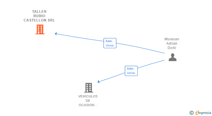 Vinculaciones societarias de TALLER RUBIO CASTELLON SRL