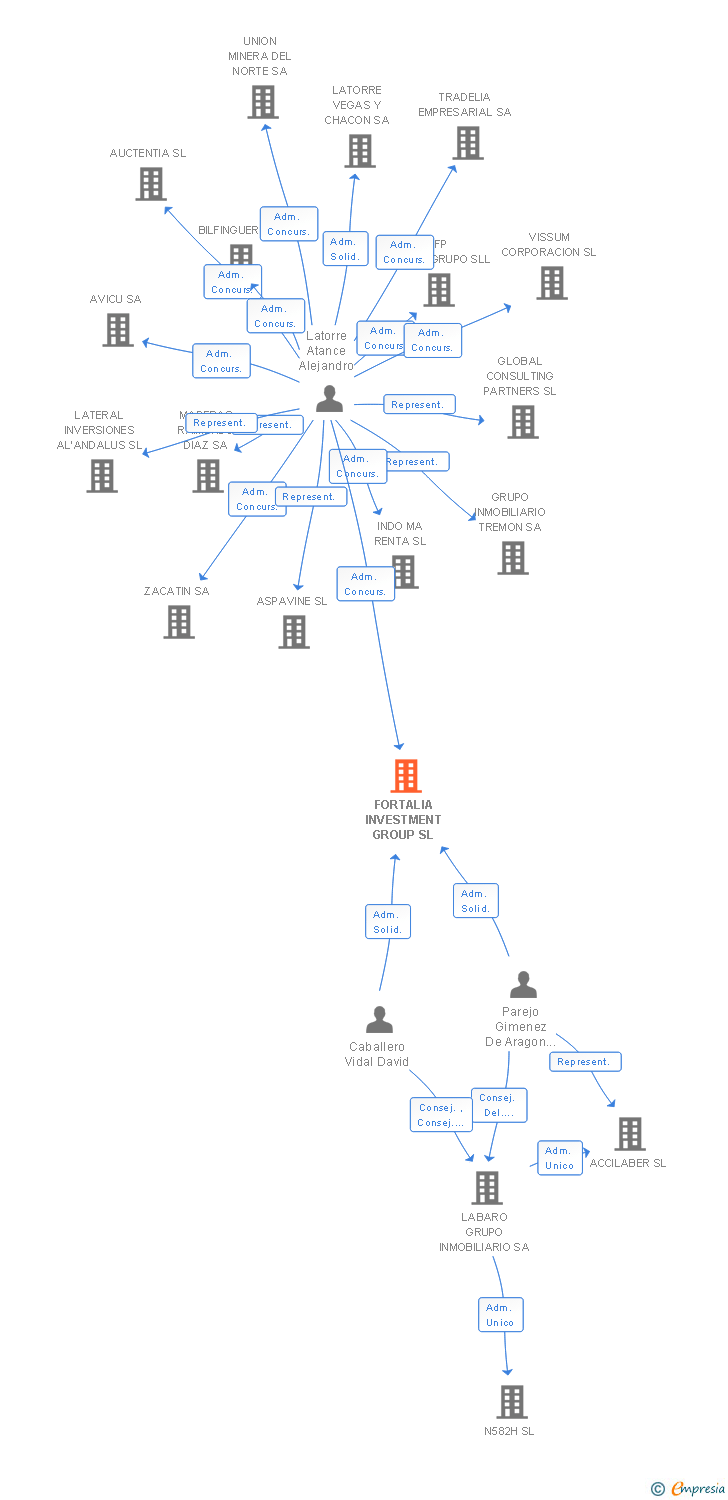 Vinculaciones societarias de FORTALIA INVESTMENT GROUP SL