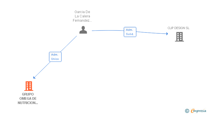 Vinculaciones societarias de GRUPO OMEGA DE NUTRICION ANIMAL SL