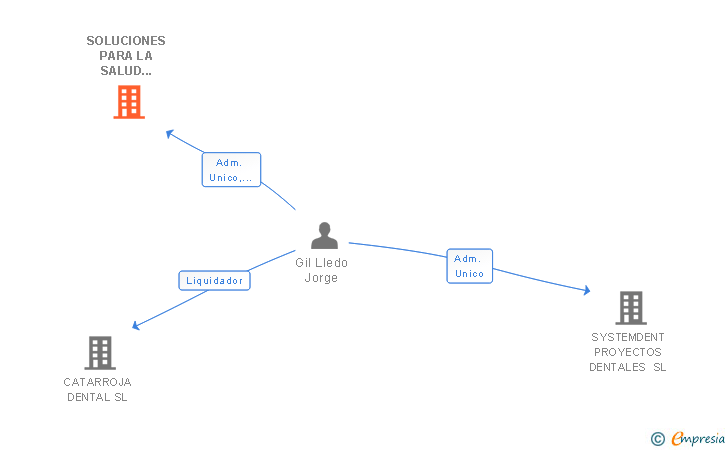 Vinculaciones societarias de SOLUCIONES PARA LA SALUD DENTAL SL