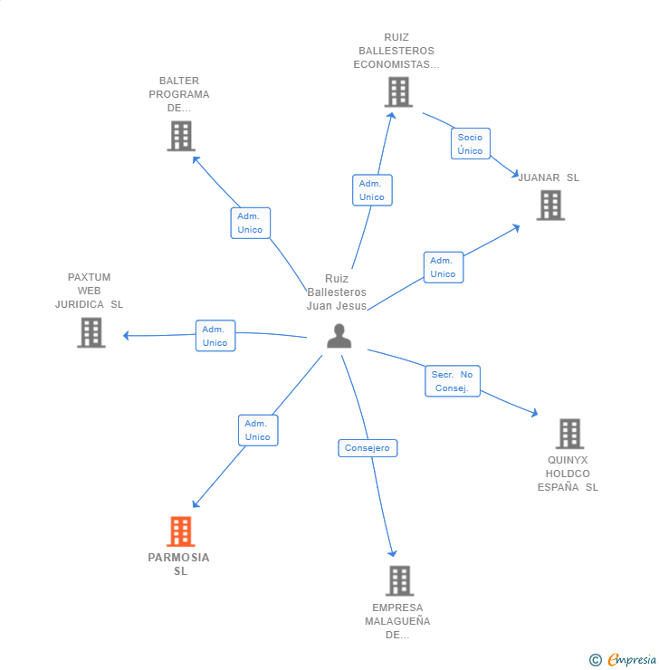 Vinculaciones societarias de PARMOSIA SL