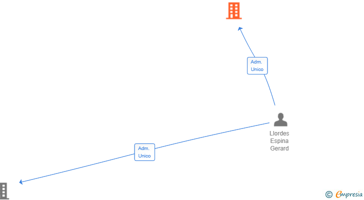 Vinculaciones societarias de GROUP GECARD SL