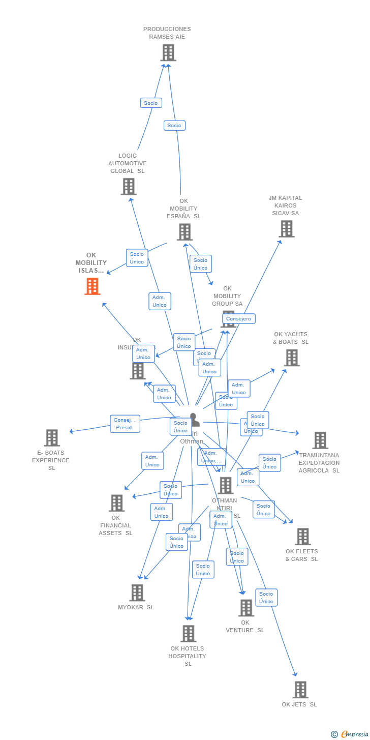 Vinculaciones societarias de OK MOBILITY ISLAS CANARIAS SL