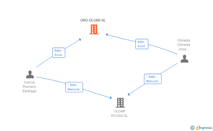 Vinculaciones societarias de ORO OLGAR SL