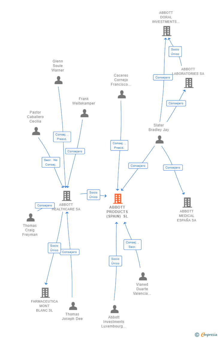 Vinculaciones societarias de ABBOTT PRODUCTS (SPAIN) SL