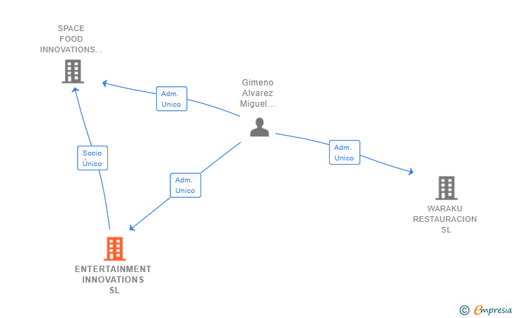 Vinculaciones societarias de ENTERTAINMENT INNOVATIONS SL
