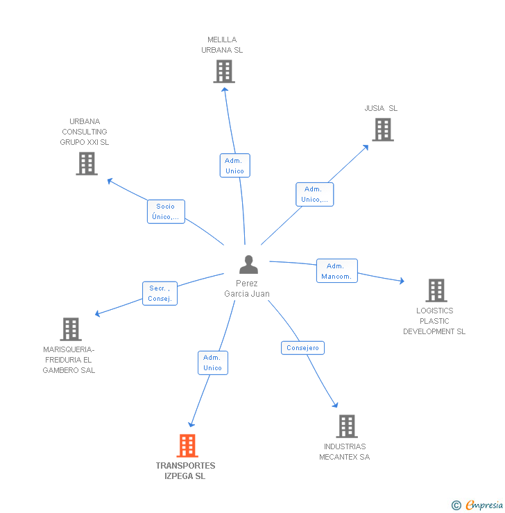 Vinculaciones societarias de TRANSPORTES IZPEGA SL