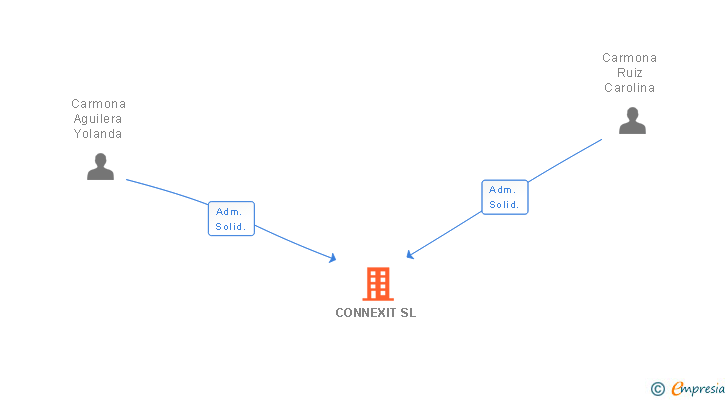 Vinculaciones societarias de CONNEXIT SL