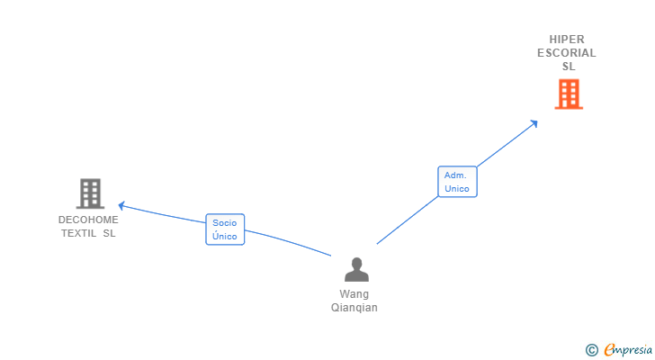 Vinculaciones societarias de HIPER ESCORIAL SL