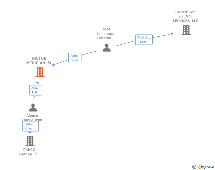 Vinculaciones societarias de NICTON MERIDIAN SL