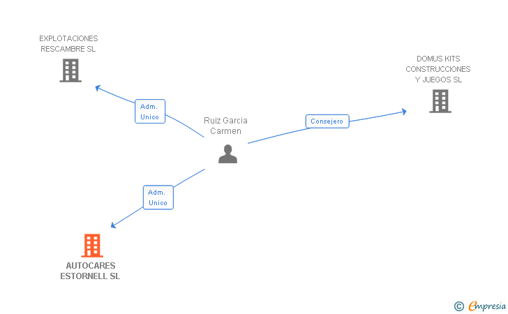 Vinculaciones societarias de AUTOCARES ESTORNELL SL