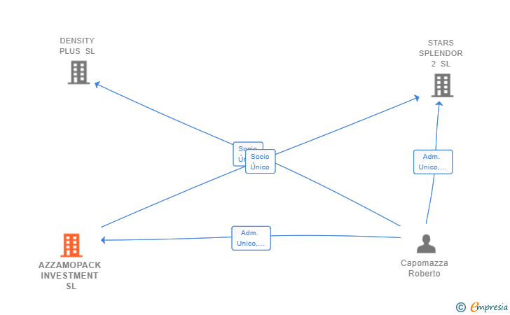 Vinculaciones societarias de AZZAMOPACK INVESTMENT SL