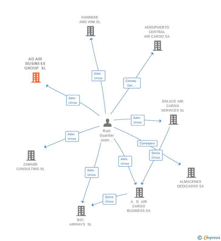 Vinculaciones societarias de AD AIR BUSINESS GROUP SL