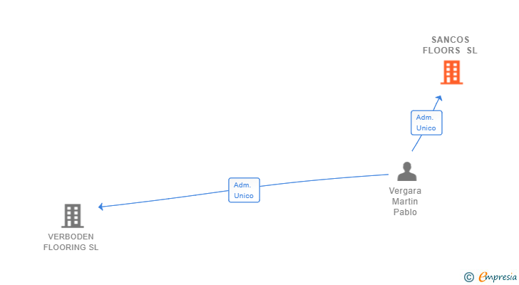 Vinculaciones societarias de SANCOS FLOORS SL