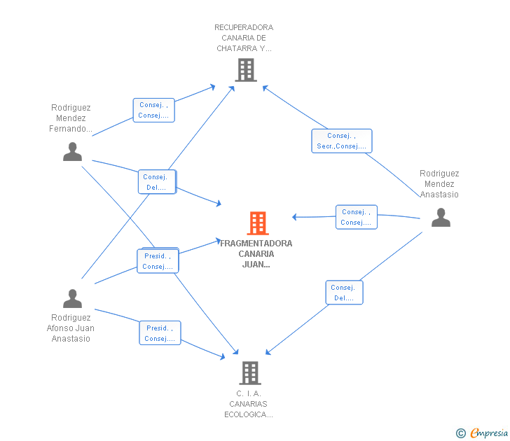 Vinculaciones societarias de FRAGMENTADORA CANARIA JUAN RODRIGUEZ AFONSO E HIJOS SL