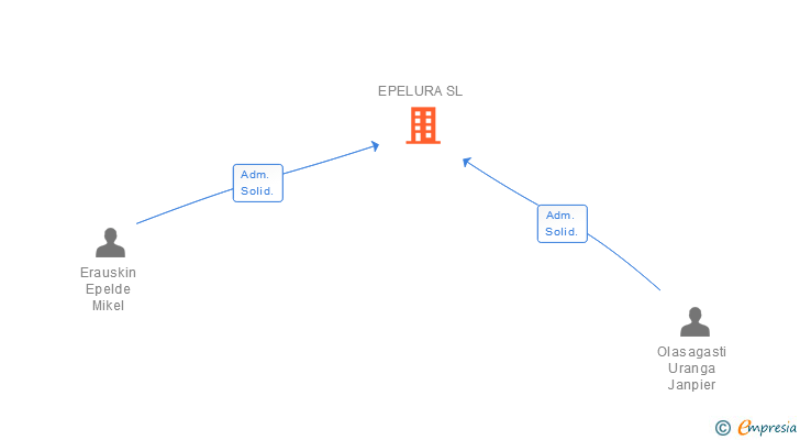 Vinculaciones societarias de EPELURA SL