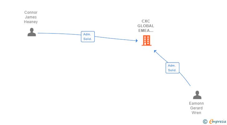 Vinculaciones societarias de CXC GLOBAL EMEA SPAIN SL