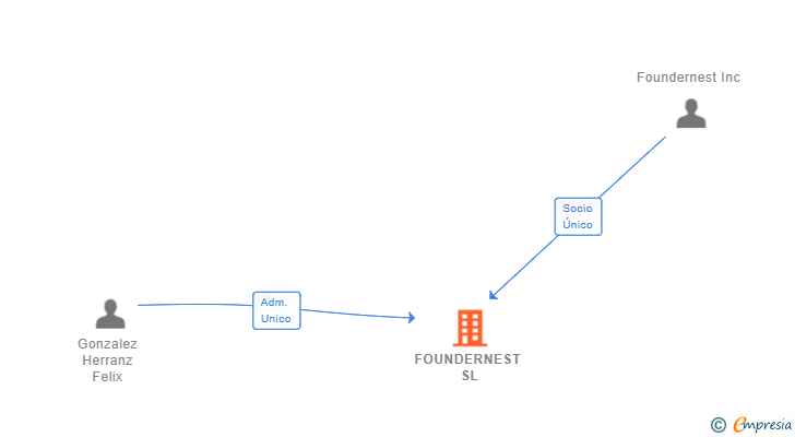 Vinculaciones societarias de FOUNDERNEST SL