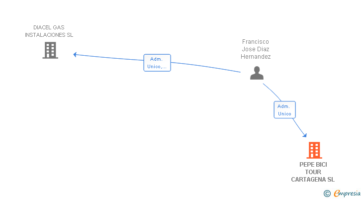 Vinculaciones societarias de PEPE BICI TOUR CARTAGENA SL